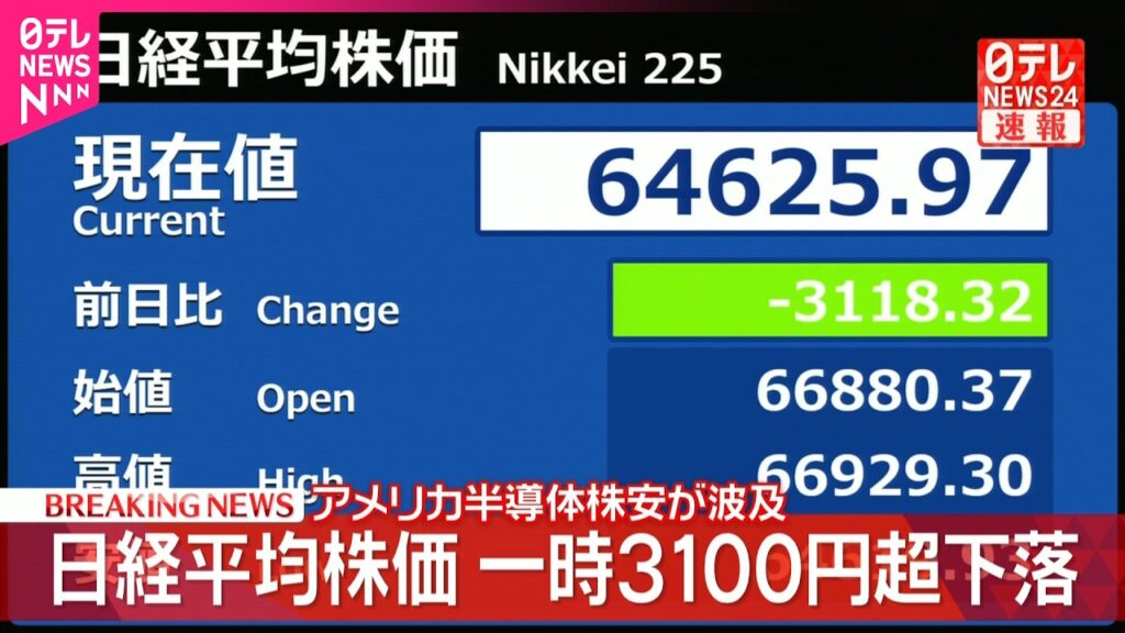 【速報】日経平均一時3000円以上下落  アメリカ半導体株安が波及