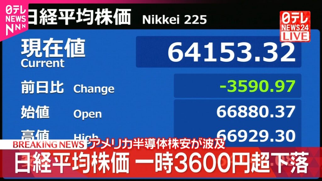 【速報】日経平均一時3600円以上下落  アメリカ半導体株安が波及