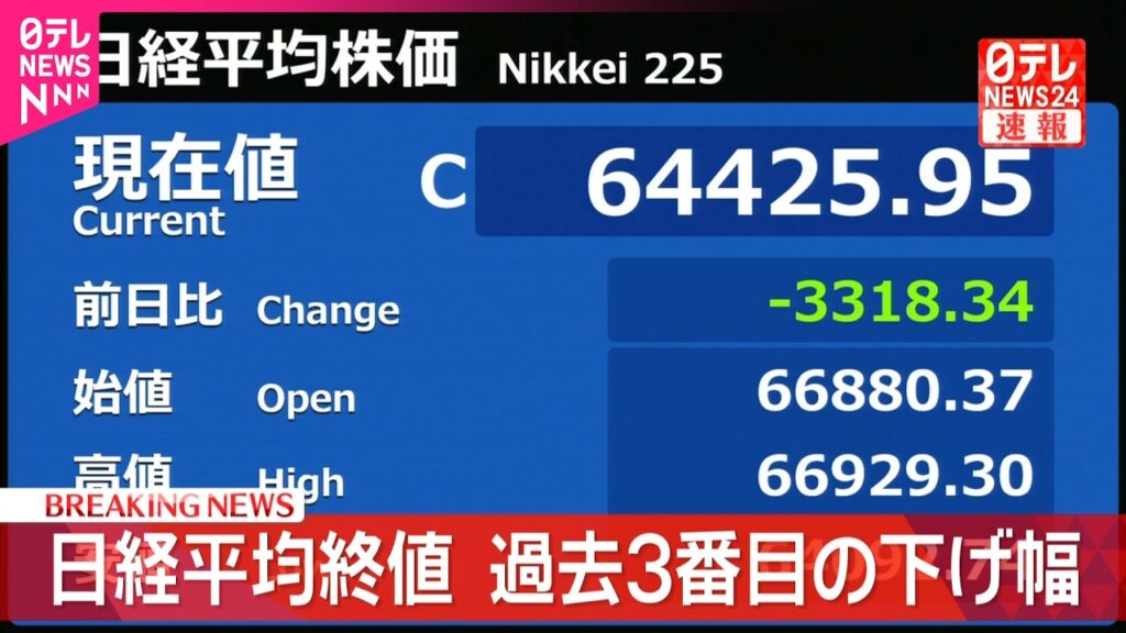 【速報】日経平均終値3300円超下落  過去3番目の下げ幅に