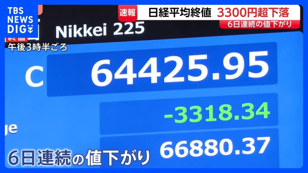 日経平均株価・終値3318円安　6日連続↓きょうは一時3600円以上値下がり　AI・半導体関連銘柄が急落　アメリカの金利上昇への警戒感から｜TBS NEWS DIG