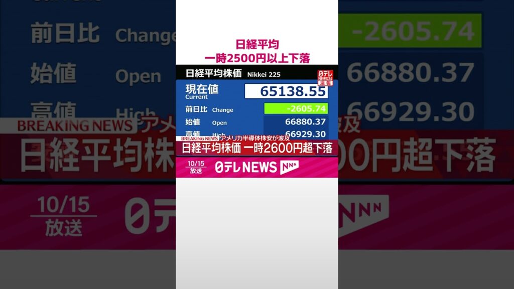 【速報】日経平均一時2500円以上下落  アメリカ半導体株安が波及  #shorts