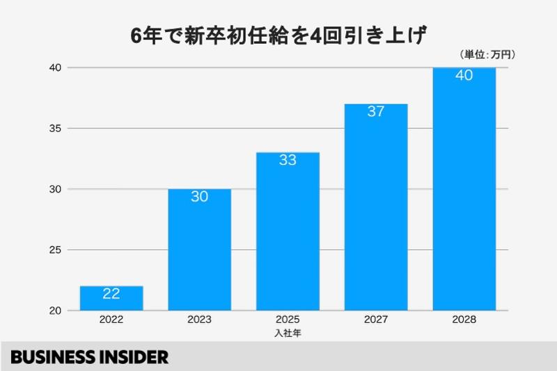 ドコモSMTBネット銀行の新卒初任給の推移。短期間で4度の引き上げを実施している。