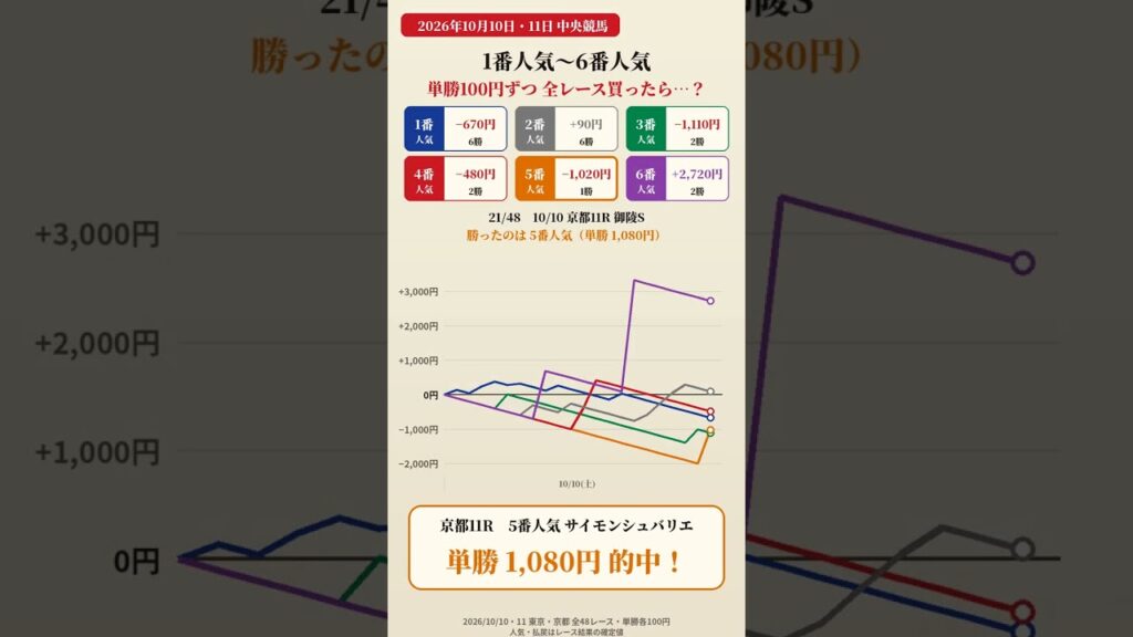 【競馬検証】10/10・11の中央競馬全48レース、1〜6番人気の単勝を買ったら一番儲かったのは6番人気だった
