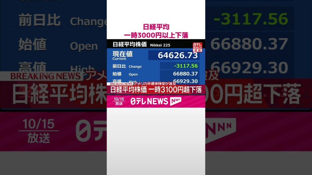 【速報】日経平均一時3000円以上下落  アメリカ半導体株安が波及  #shorts