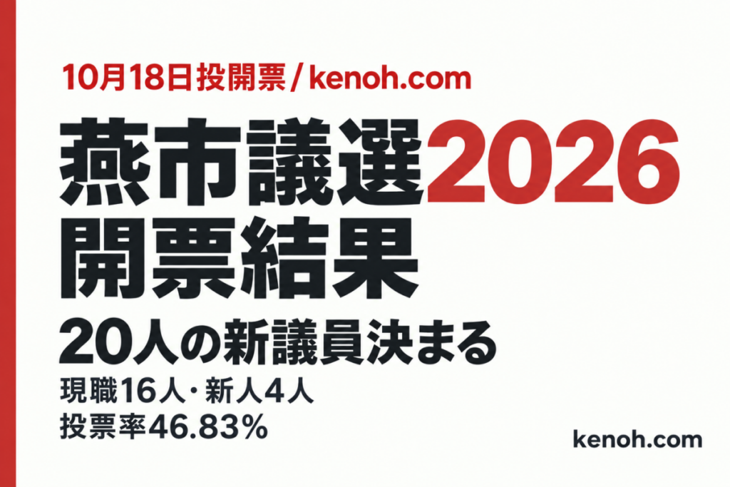 【燕市議選】新人・有波保氏がトップ当選　現職16人、新人4人の20議席決まる – kenoh.com