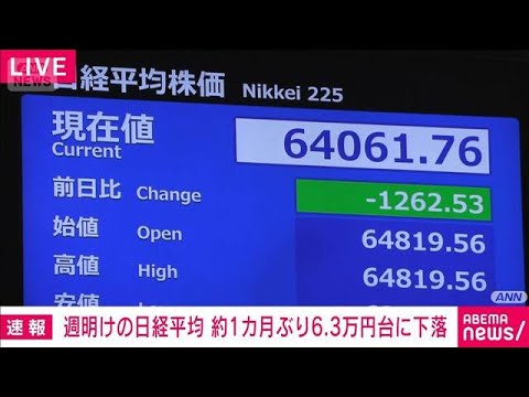 日経平均株価 約1カ月ぶり一時6万3000円台 AI投資の回収懸念や中東情勢への不安から(2026年10月19日) 日経平均株価 約1カ月ぶり一時6万3000円台 AI投資の回収懸念や中東情勢への不安から(2026年10月19日)