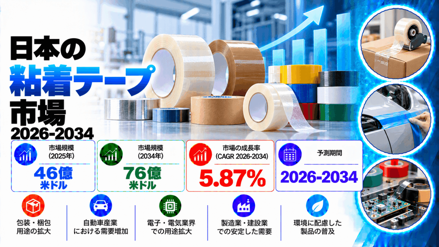 日本の粘着テープ市場の洞察 2034 | 5.87%のCAGRで米ドル7.6ビリオンに達すると予測 | NEWSCAST