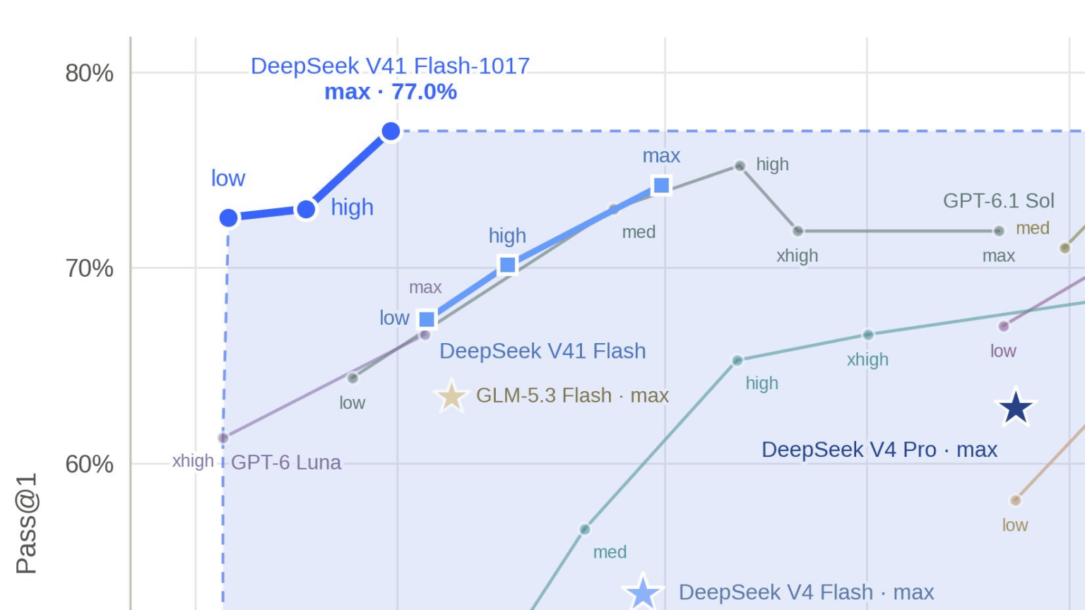 コーディングベンチでGPT-6 Astraを超えつつ超安価な中国製AIモデル「DeepSeek-V4.1-Flash-1017」が登場 - GIGAZINE