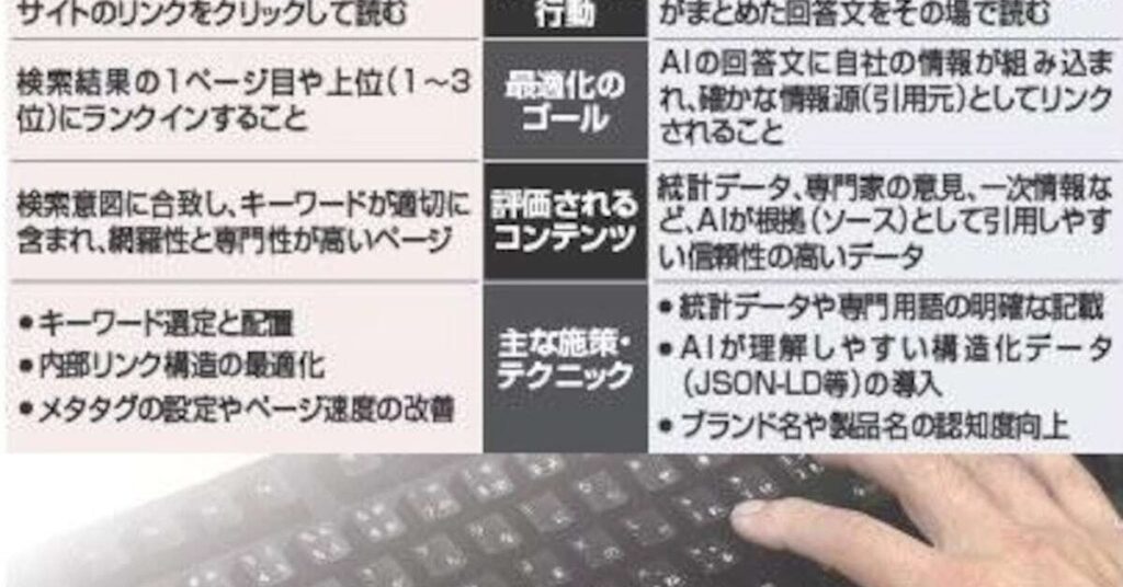 AIの台頭でWebサイトのアクセス向上策はSEOからGEOにシフト 対応急務に – ITmedia NEWS AIの台頭でWebサイトのアクセス向上策はSEOからGEOにシフト 対応急務に - ITmedia NEWS