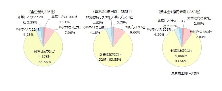 「消費税減税」 飲食店は7割が「マイナスの影響」　全産業では83.5％が「影響なし」、影響は限定的か | TSRデータインサイト | 東京商工リサーチ
