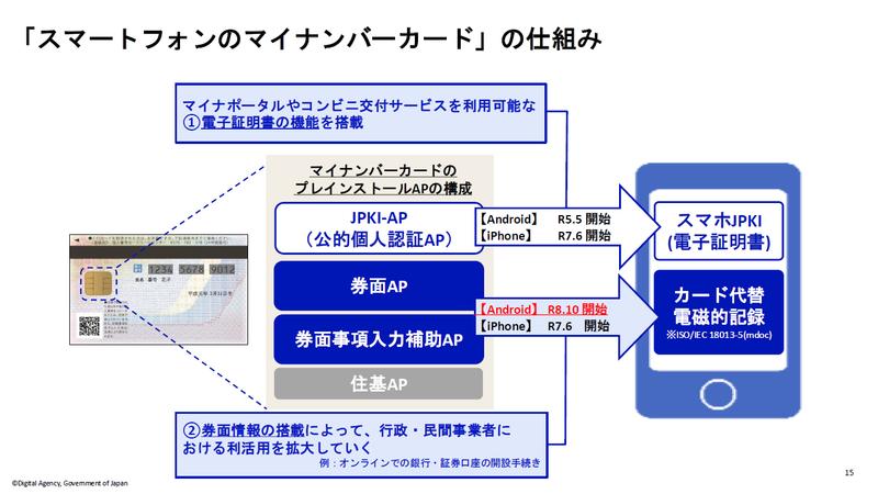 スマートフォンのマイナンバーカードの仕組みに関するスライド