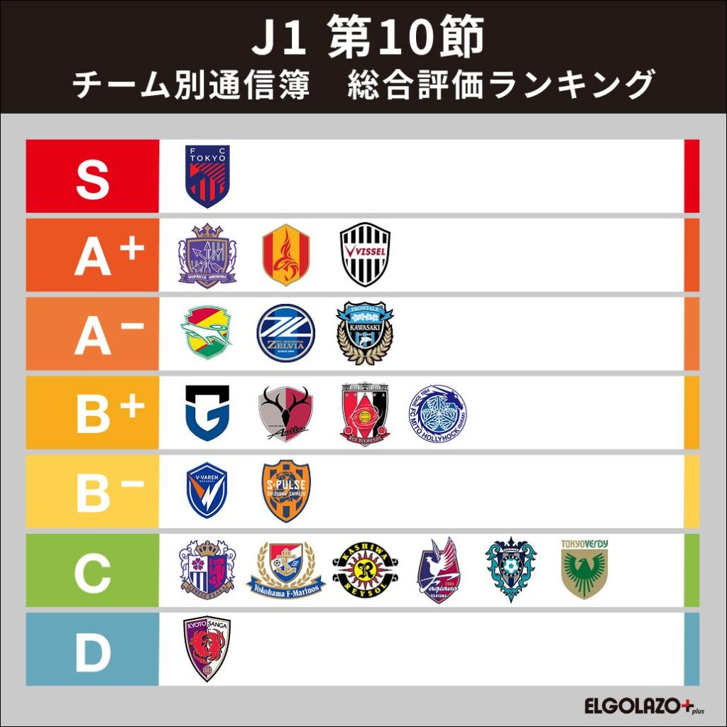 【J1第10節 番記者通信簿】ダービー大勝で5連勝！　FC東京が2節続けて最高評価 - スポーツナビ