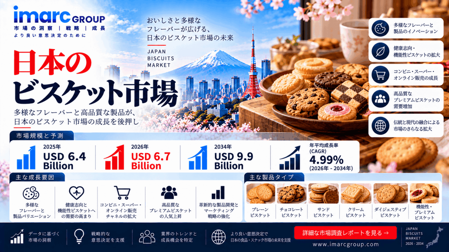日本のビスケット市場調査レポート:2034年までに99億米ドル規模へ、年平均成長率(CAGR)4.99%で成長 | IMARCグループ | NEWSCAST 日本のビスケット市場