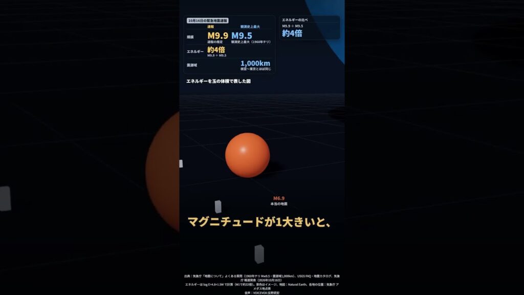 緊急地震速報M9.9は起こりうる？ 観測史上最大はM9.5 震源域1,000kmは根室から東京まで 3Dで見る #shorts