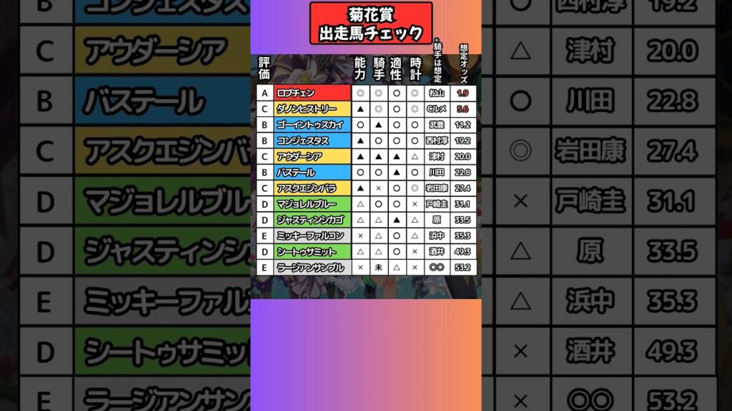 【 京都11R GⅠ  菊花賞】📉出走馬チェック📉　#菊花賞　#菊花賞2026 #ロブチェン　#競馬　#競馬予想　
