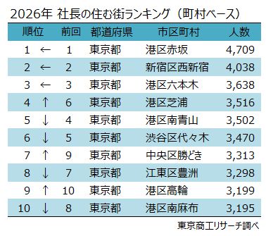 「社長の住む街」 「赤坂」が14年連続で全国トップ　「港区」は住民の6人に1人、 「福岡市中央区」も人気 | TSRデータインサイト