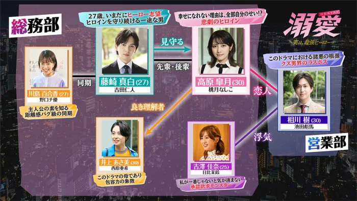 「溺愛 ～ 実は、最強ヒーロー ～」相関図（C）一城れもん・海咲ねむる／DPN ブックス（C）TOKYO MX