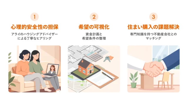 FRIENDLY DOOR 住まいの窓口のサービス3つの特長を示す3点のイラスト図