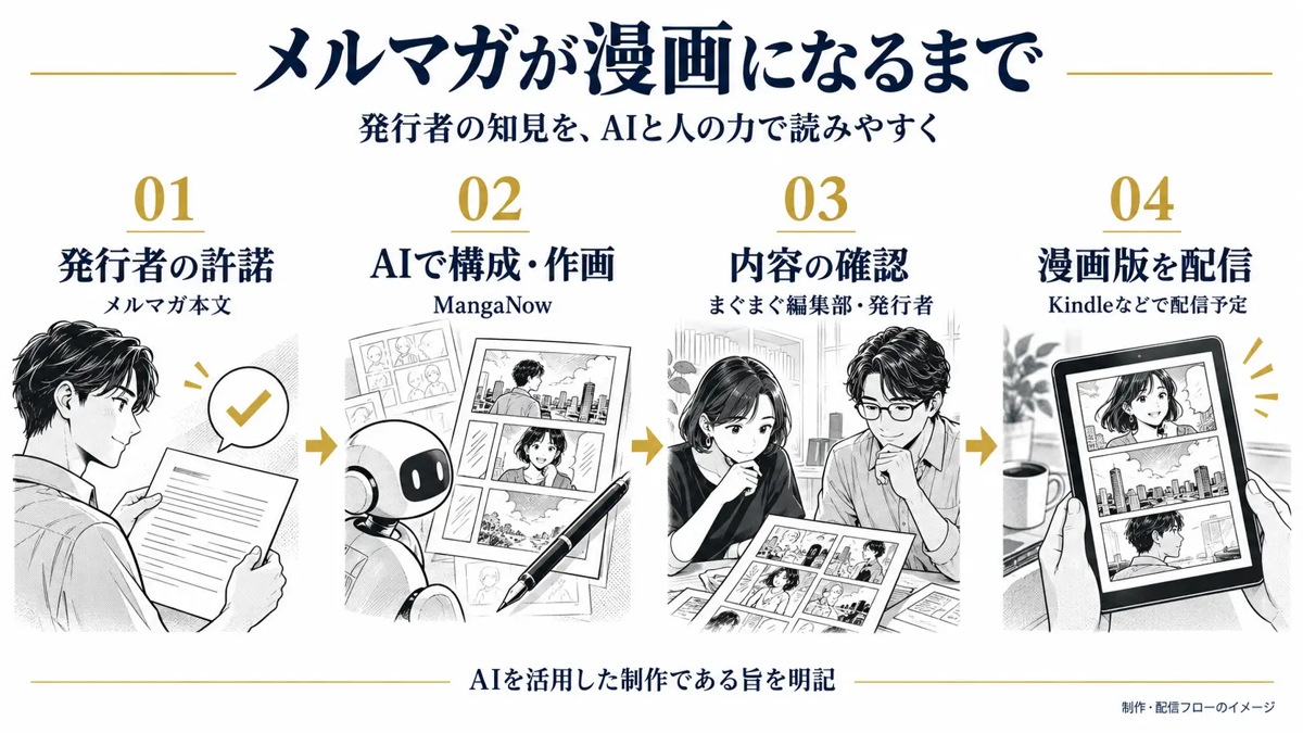 有料メルマガの漫画化における制作と内容確認の流れ