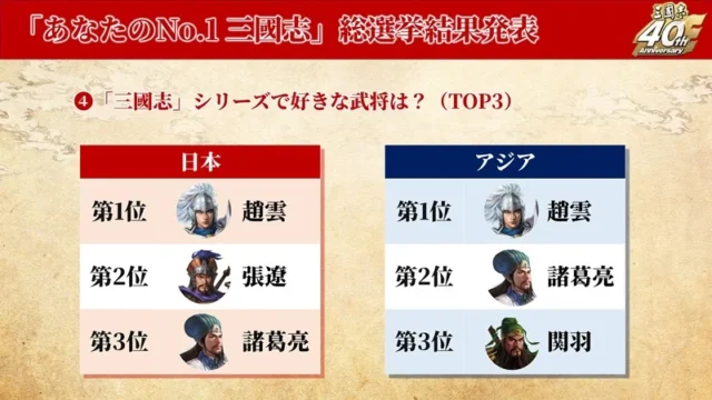 「あなたのNo.1 三國志」総選挙結果発表の好きな武将TOP3(日本・アジア)