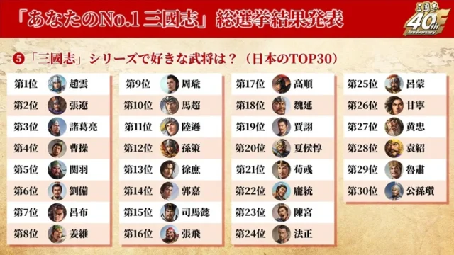 「あなたのNo.1 三國志」総選挙 日本のTOP30 武将ランキング結果の一覧