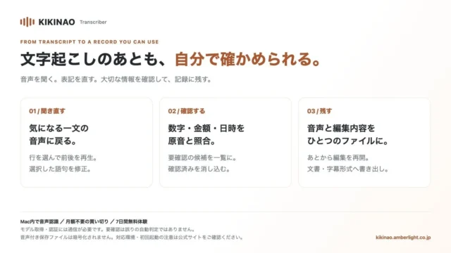 KIKINAO Transcriber の3つの機能(聞き直す・確認する・残す)を示す説明図
