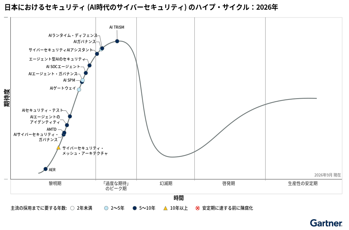 出典：Gartner (2026年10月)
