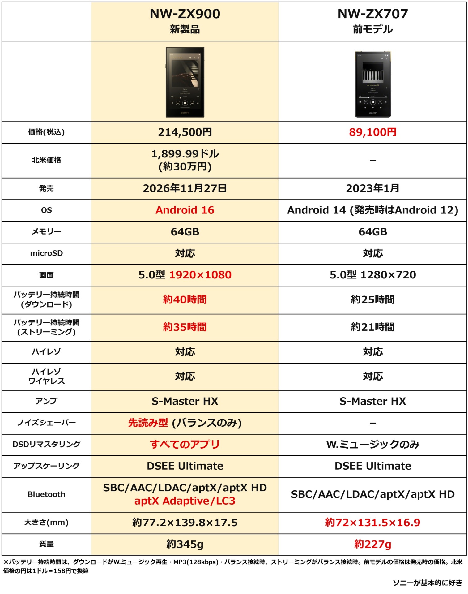 ウォークマン ZXシリーズ「NW-ZX900」／ウォークマン ZXシリーズ「NW-ZX707」