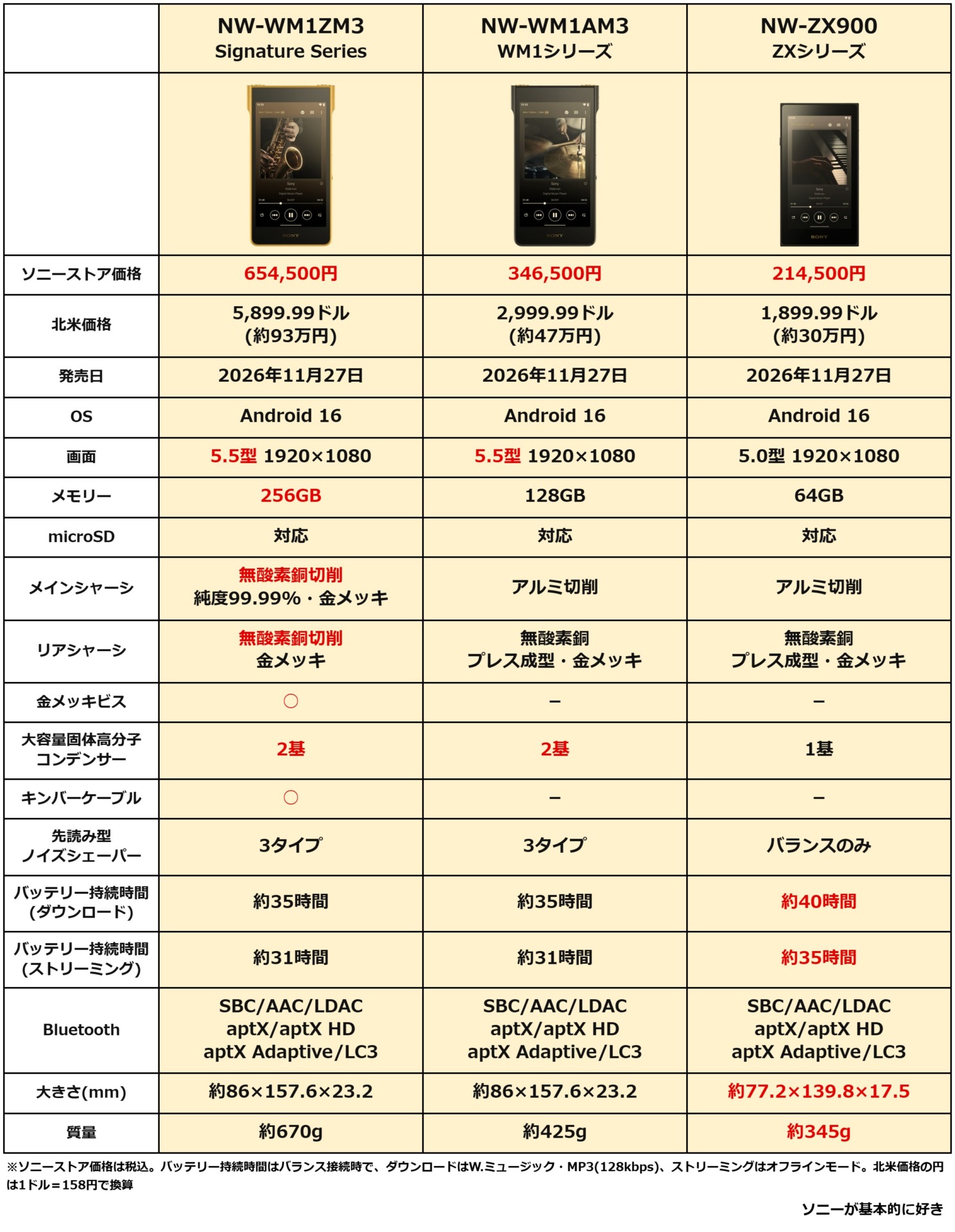 ウォークマン Signature Series「NW-WM1ZM3」／ウォークマン WM1シリーズ「NW-WM1AM3」／ウォークマン ZXシリーズ「NW-ZX900」