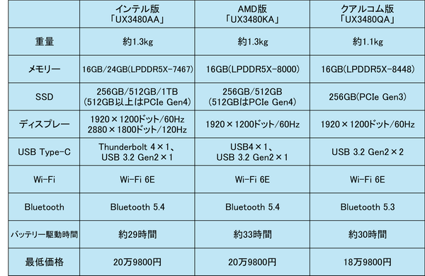 インテル、AMD、クアルコムが選べる「ASUS Zenbook 14」実機レビュー