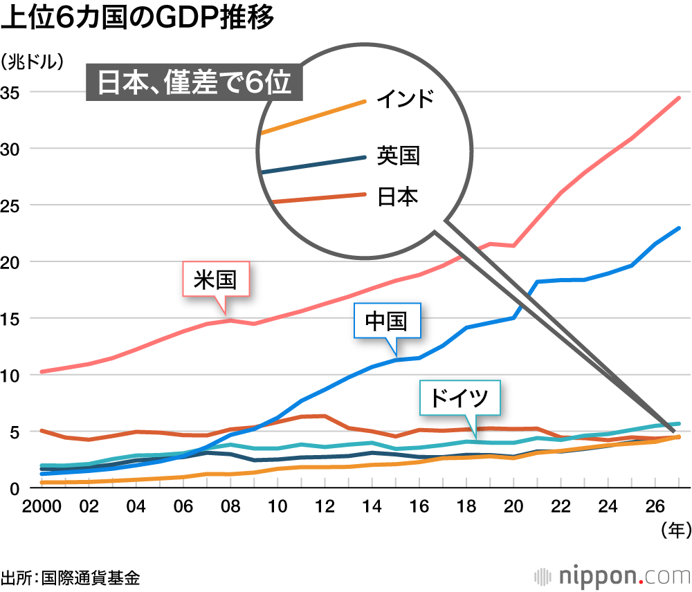 上位6カ国のGDP推移
