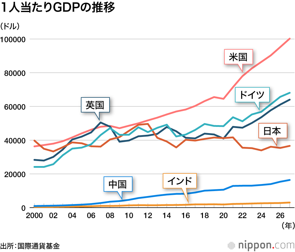 1人当たりGDPの推移