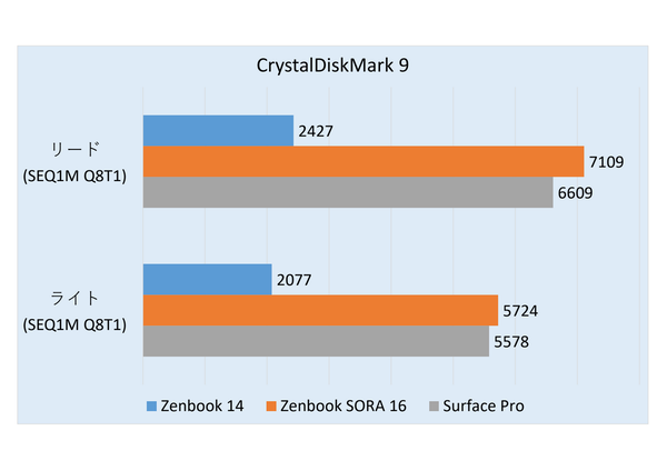 インテル、AMD、クアルコムが選べる「ASUS Zenbook 14」実機レビュー
