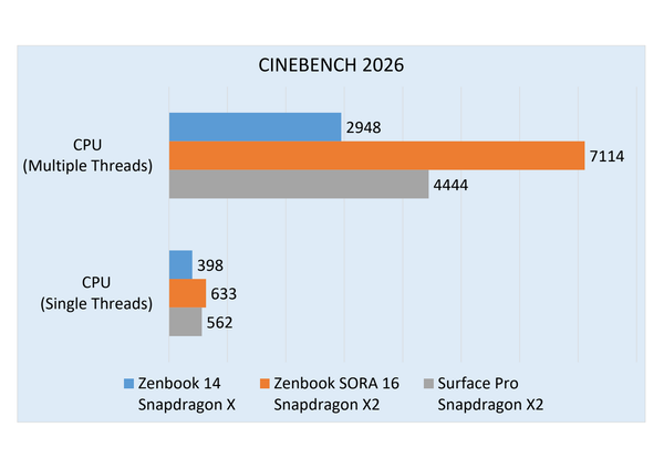 インテル、AMD、クアルコムが選べる「ASUS Zenbook 14」実機レビュー