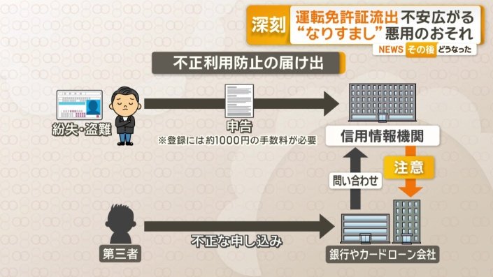 不正利用防止の届け出