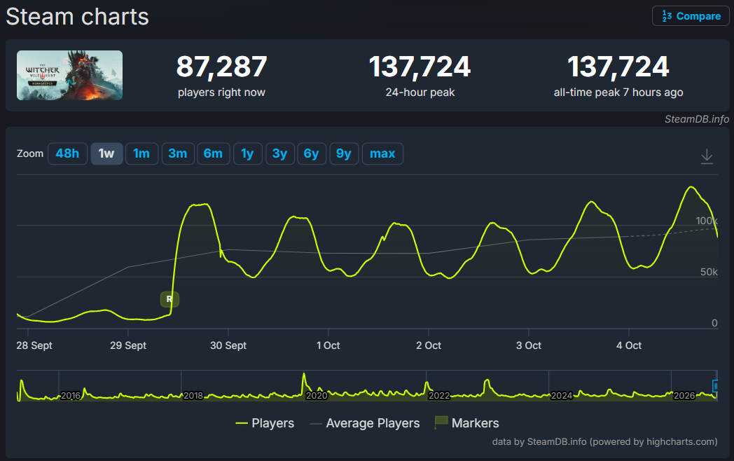 『ウィッチャー3 ワイルドハント リマスター』がSteam同接「13万7724人」を達成_001