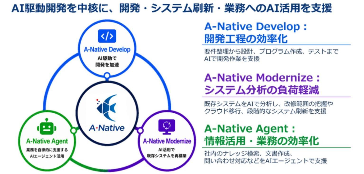 CTCと日本IBM、IBM Bobを活用したAI駆動開発「A-Native」で協業　500万円から提供の画像