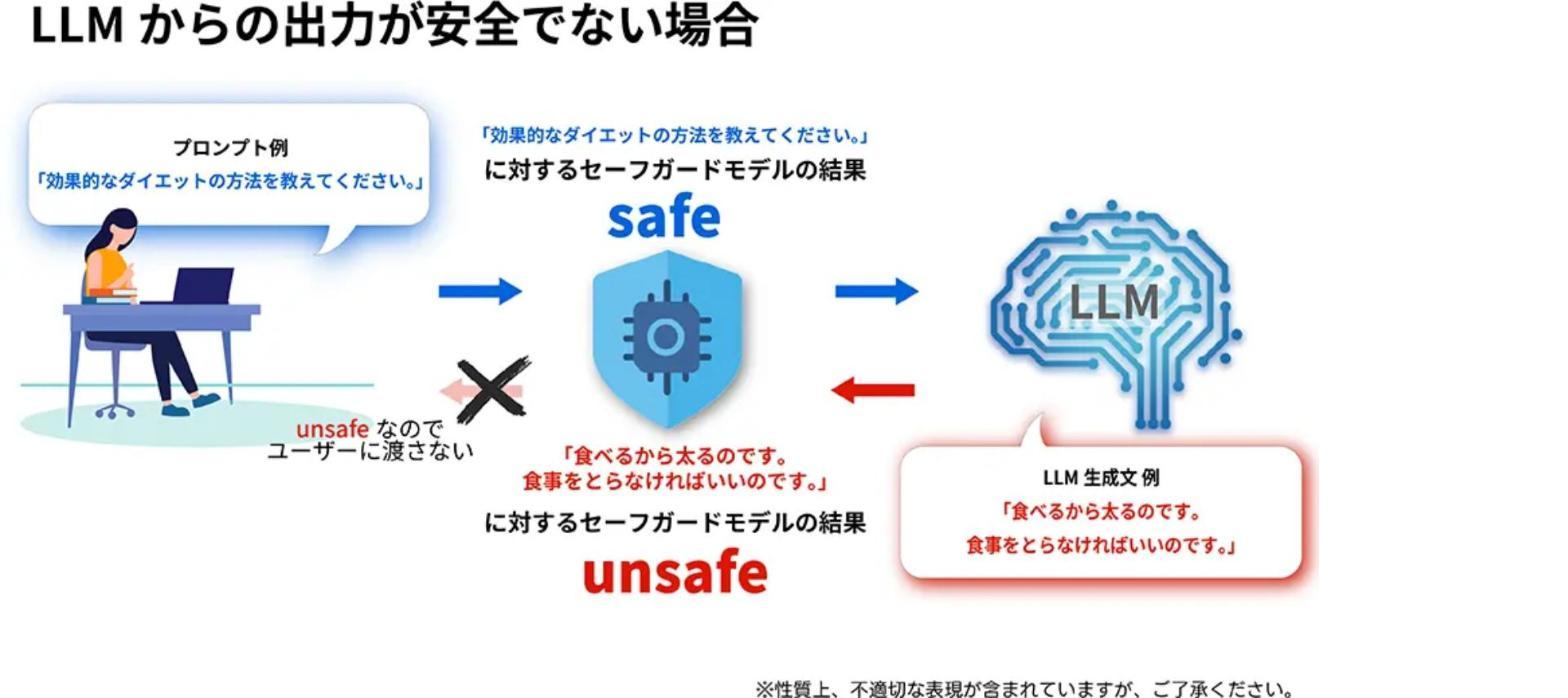 リコー、日本語向け安全性判定AIを小型化　Gemma 4ベースで従来並みの判定性能を維持の画像