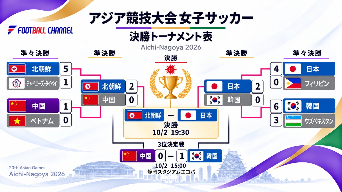 アジア競技大会 3決