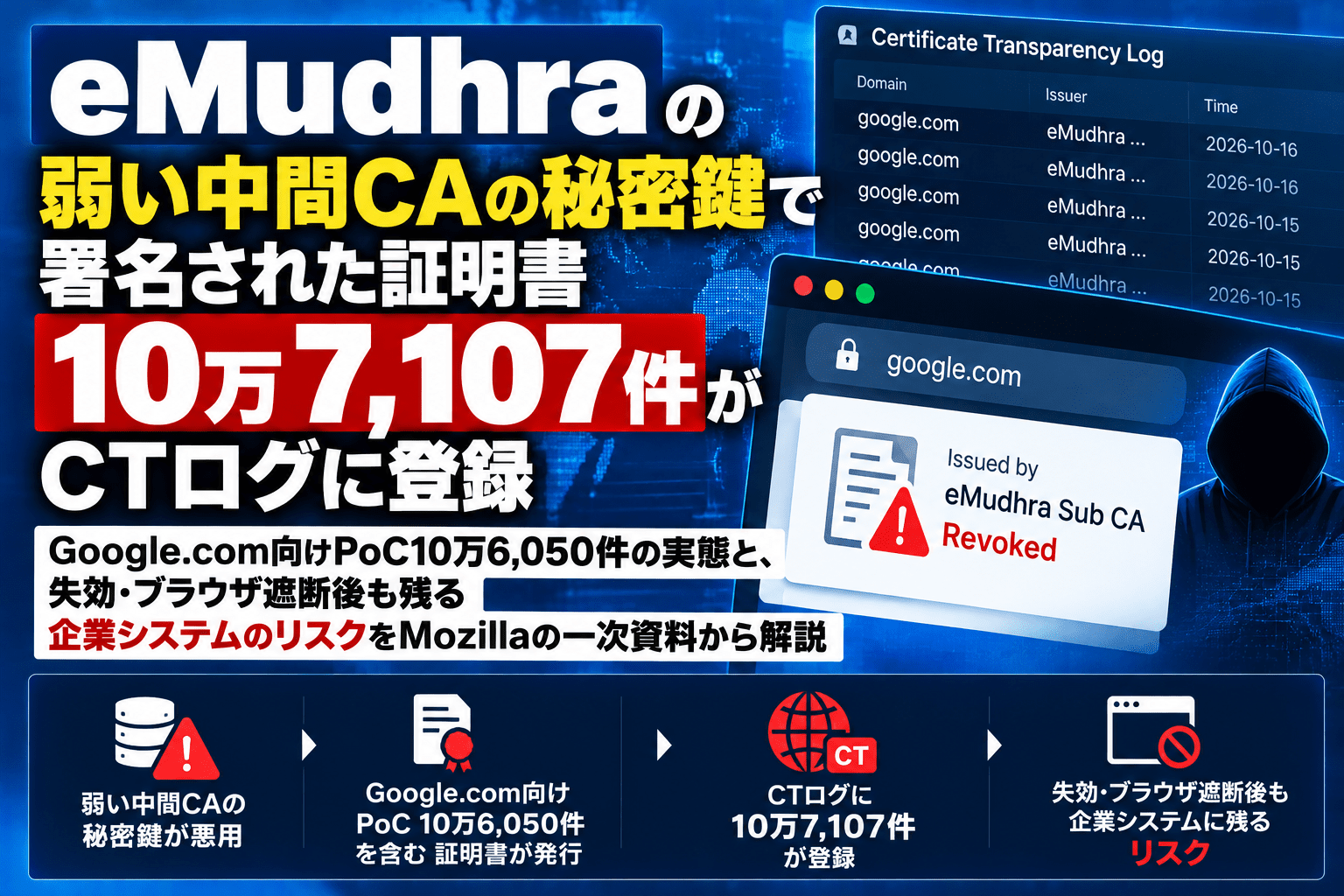 eMudhraの弱いCA鍵で署名された証明書10万7,107件がCTログに登録　10万6,050件はGoogle向け実証用、ブラウザ遮断後も残る課題