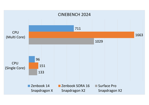 インテル、AMD、クアルコムが選べる「ASUS Zenbook 14」実機レビュー