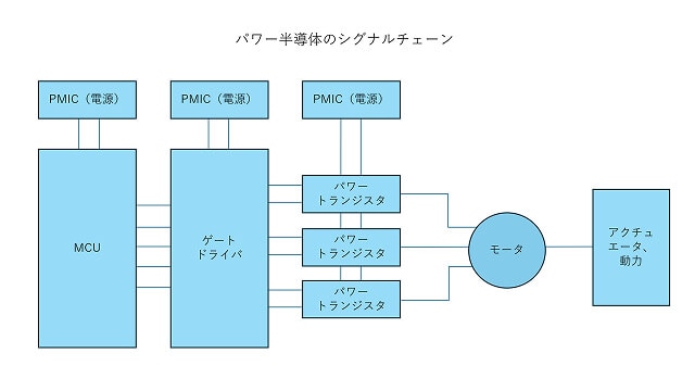 パワー半導体のシグナルチェーンの例