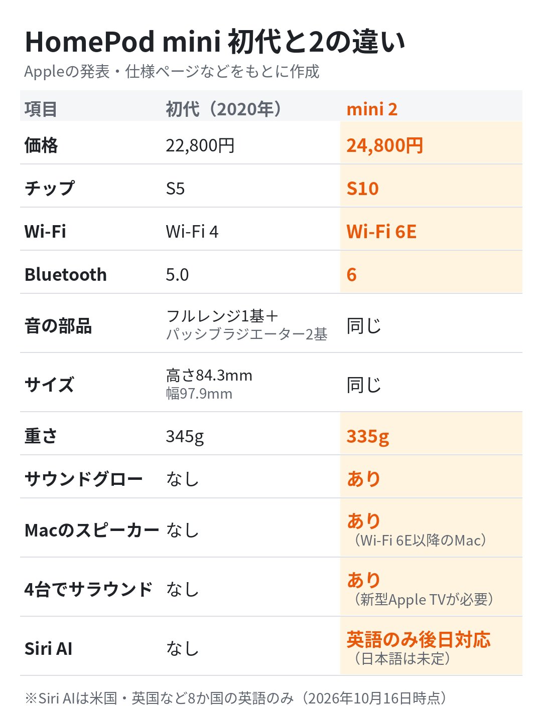 HomePod mini 初代と2の違い（Appleの発表などをもとに筆者作成）（※画像：AI生成）