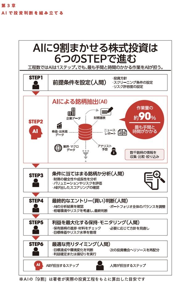 AIに9割まかせる株式投資は6つのSTEPで進む