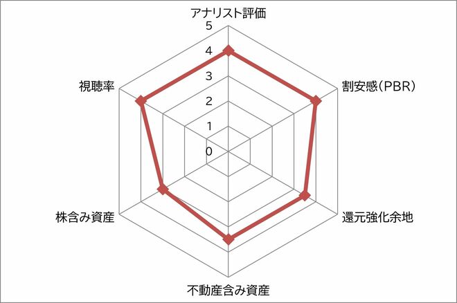 日本テレビHD　銘柄スコア