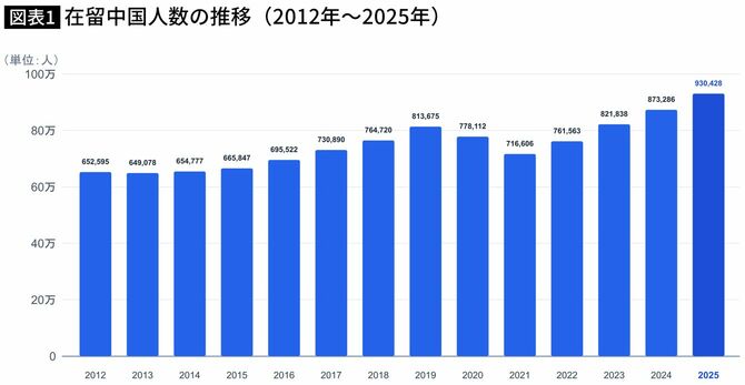 【図表】在留中国人数の推移（2012年～2025年）