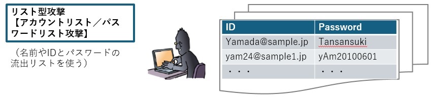漏えいしたIDとパスワードのリストを使う攻撃のイメージ