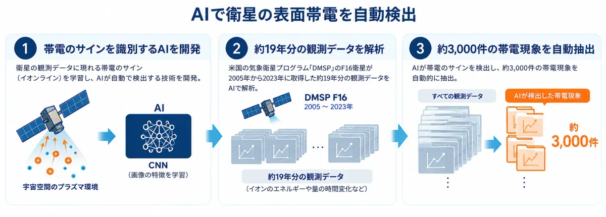 九州工業大学とJAXAによる共同研究の概要