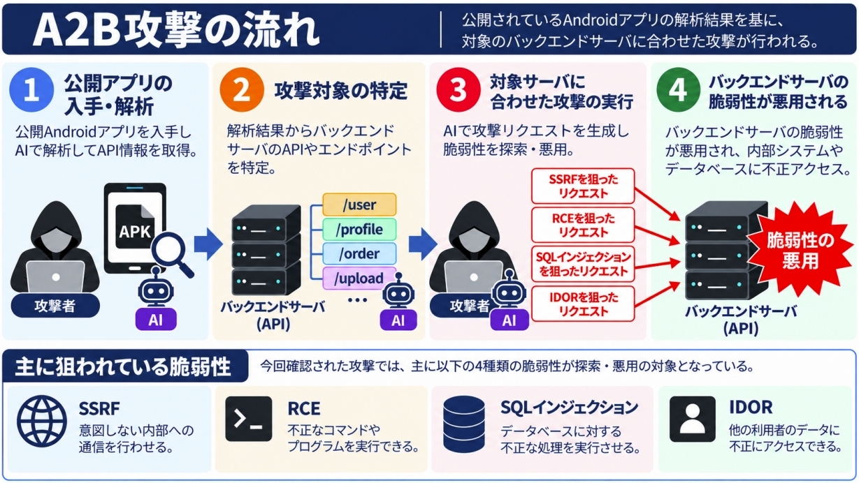 「A2B」の概略（出典：NICT）