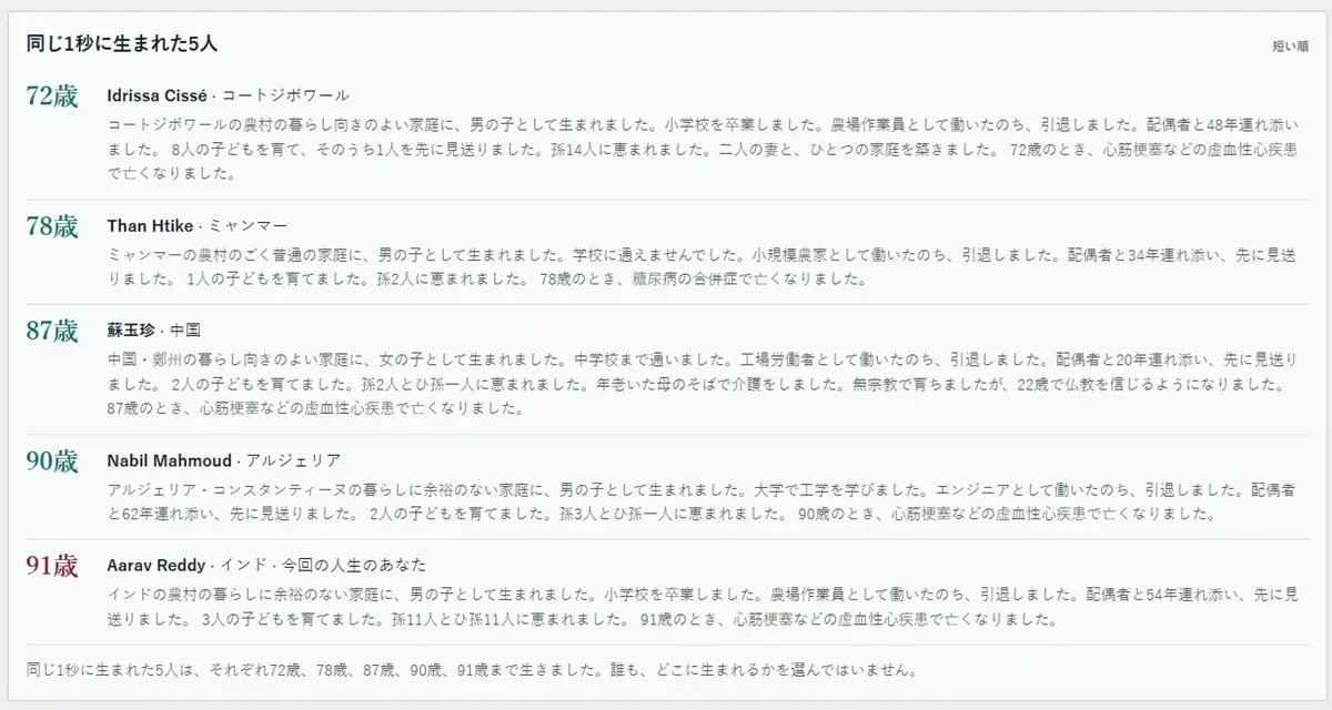 ゲーム中も他の4人の活動が流れていくほか、結果画面でも一覧できる